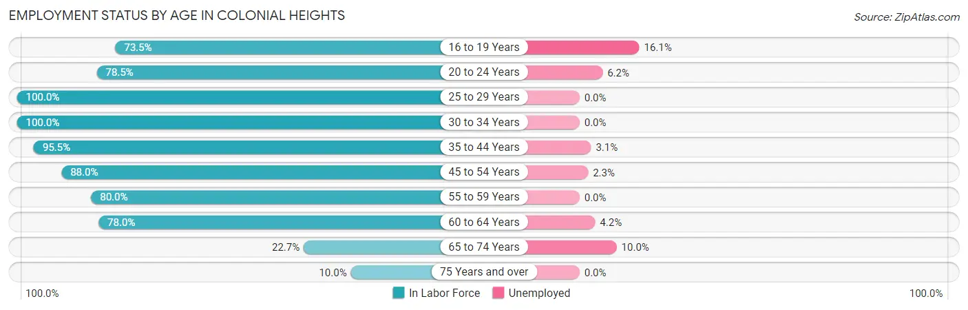 Employment Status by Age in Colonial Heights