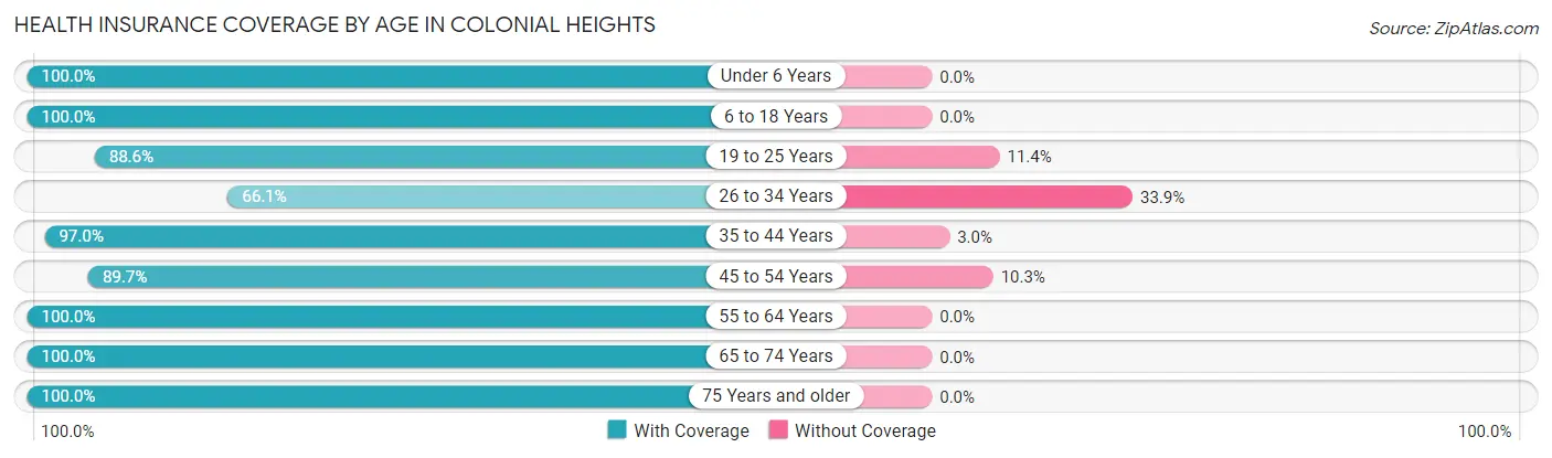 Health Insurance Coverage by Age in Colonial Heights