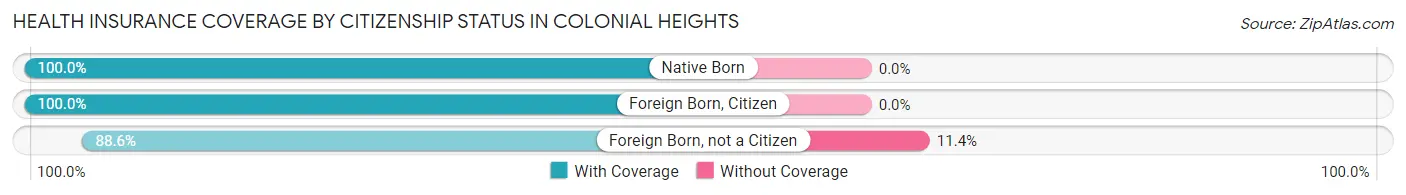 Health Insurance Coverage by Citizenship Status in Colonial Heights