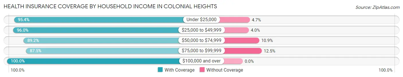 Health Insurance Coverage by Household Income in Colonial Heights