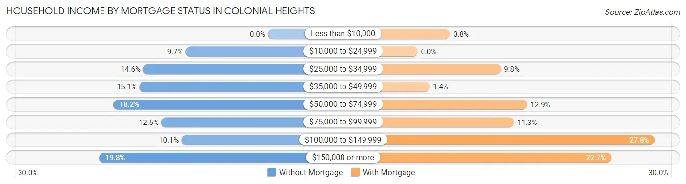 Household Income by Mortgage Status in Colonial Heights
