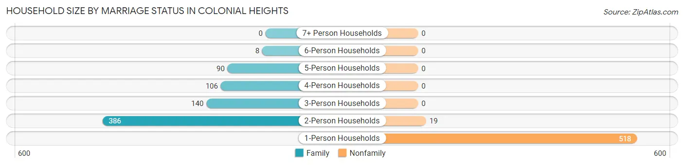 Household Size by Marriage Status in Colonial Heights