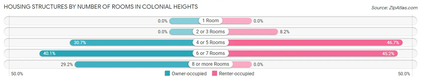 Housing Structures by Number of Rooms in Colonial Heights