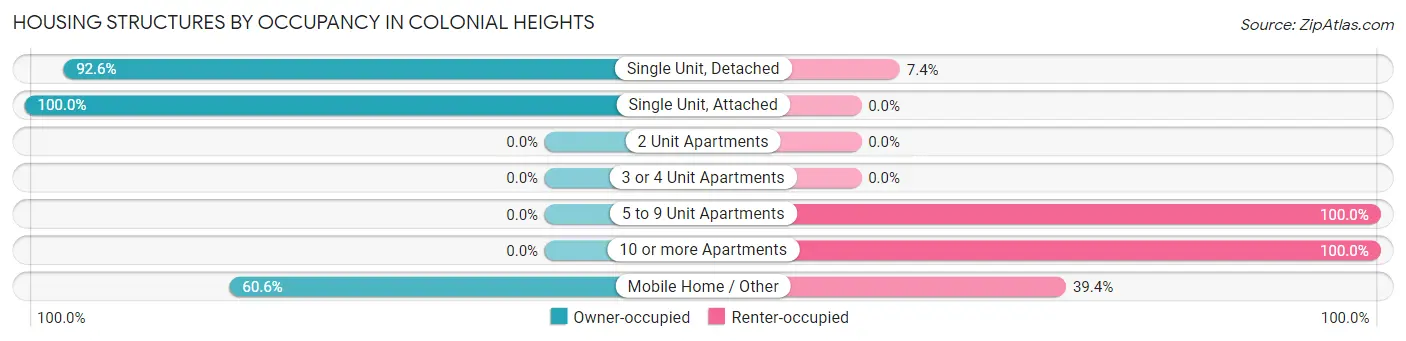 Housing Structures by Occupancy in Colonial Heights