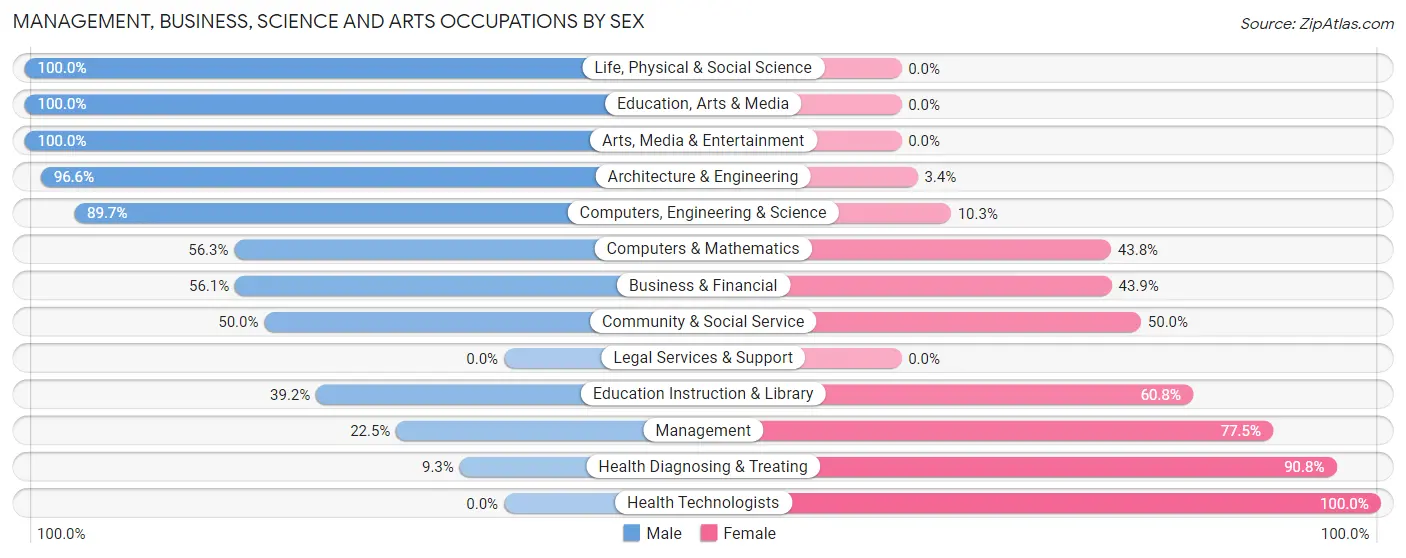 Management, Business, Science and Arts Occupations by Sex in Colonial Heights