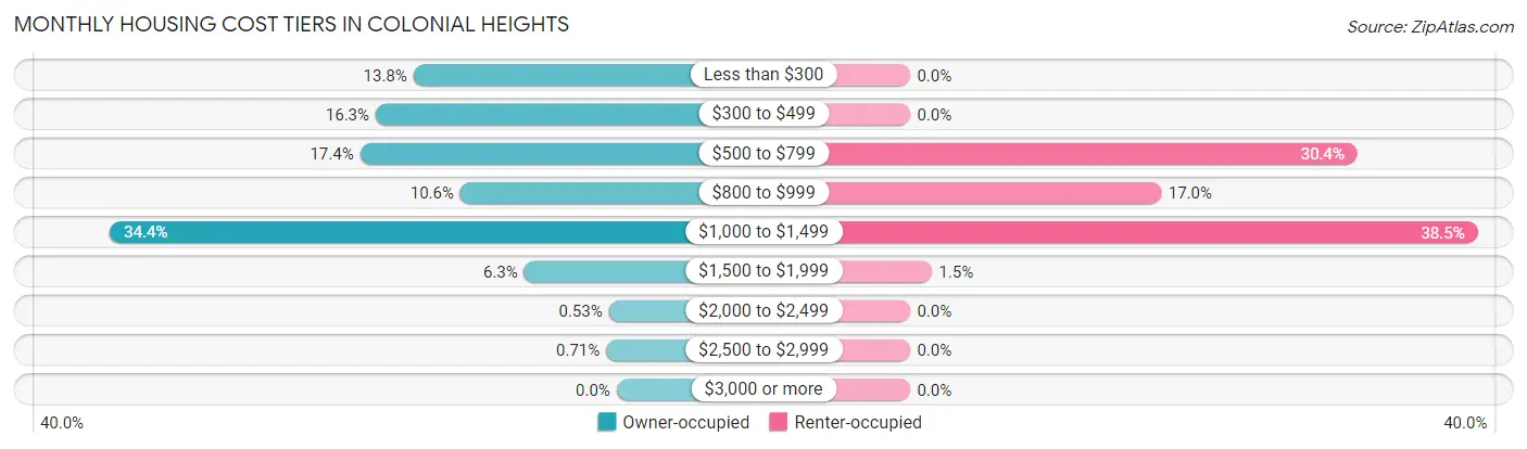 Monthly Housing Cost Tiers in Colonial Heights