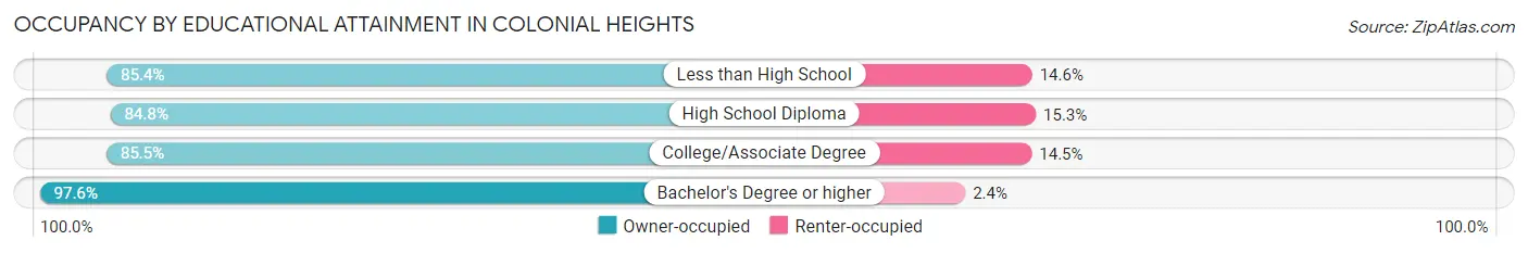 Occupancy by Educational Attainment in Colonial Heights
