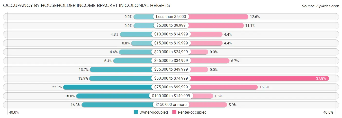 Occupancy by Householder Income Bracket in Colonial Heights