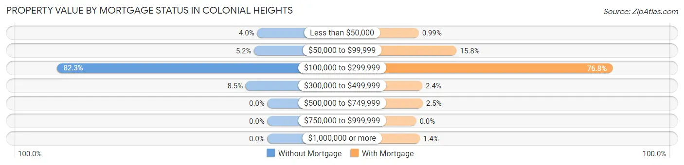 Property Value by Mortgage Status in Colonial Heights