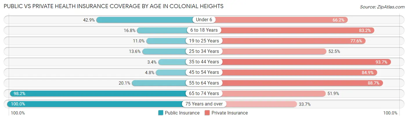 Public vs Private Health Insurance Coverage by Age in Colonial Heights