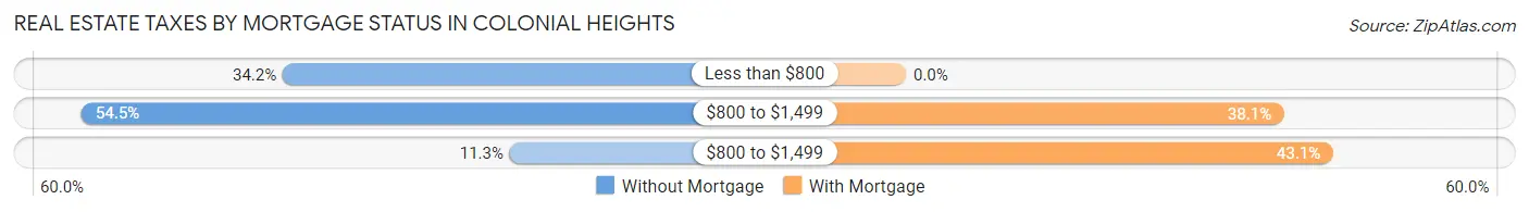 Real Estate Taxes by Mortgage Status in Colonial Heights