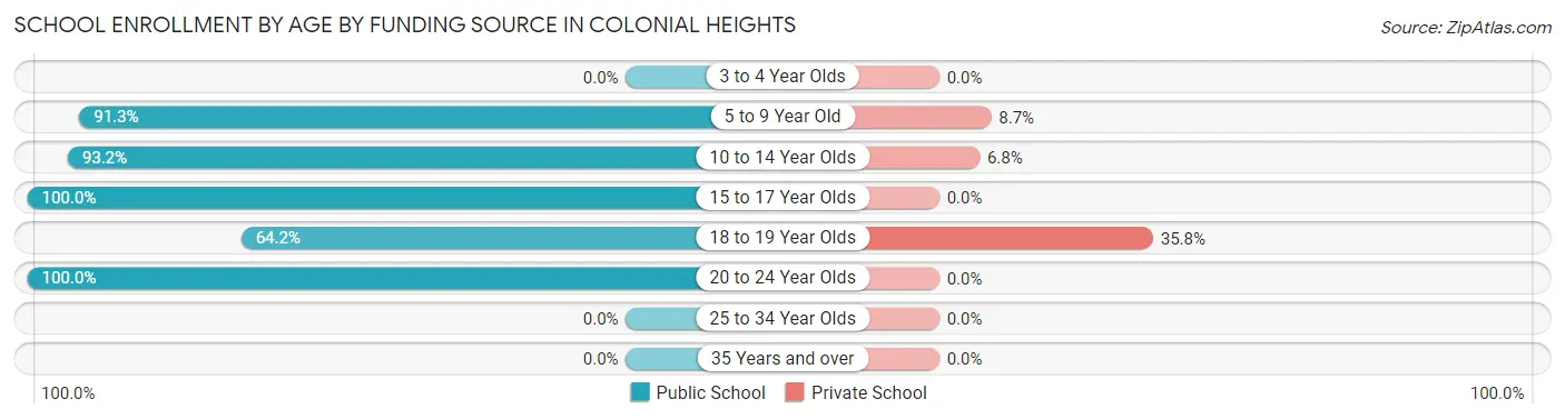 School Enrollment by Age by Funding Source in Colonial Heights