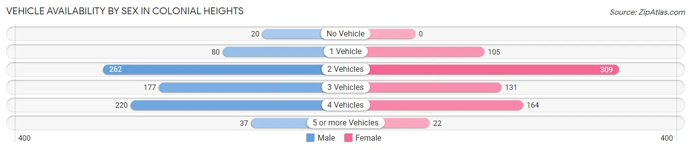 Vehicle Availability by Sex in Colonial Heights