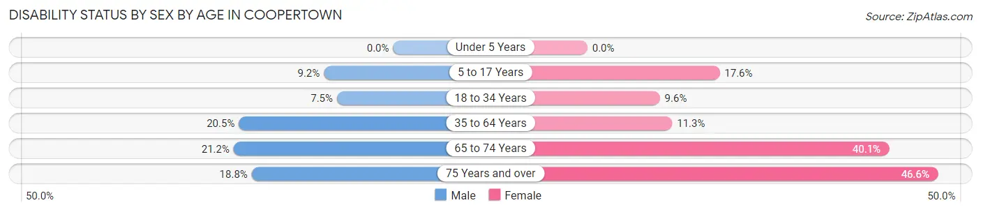 Disability Status by Sex by Age in Coopertown