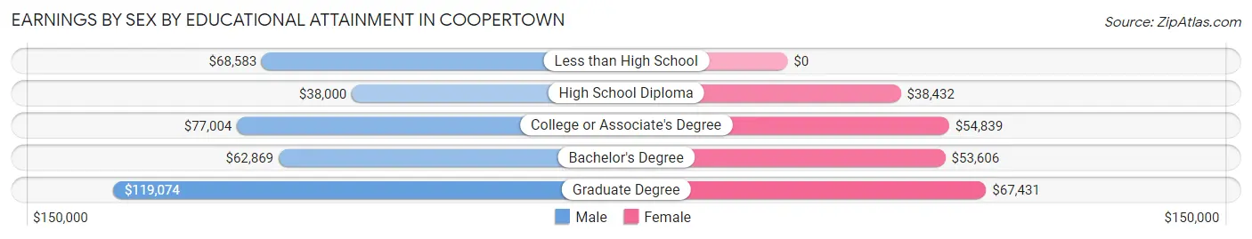 Earnings by Sex by Educational Attainment in Coopertown