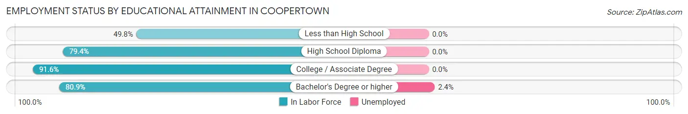 Employment Status by Educational Attainment in Coopertown