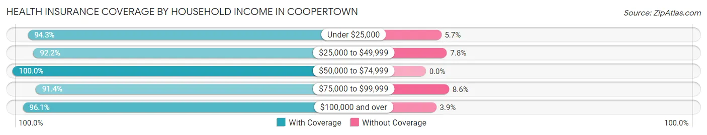 Health Insurance Coverage by Household Income in Coopertown