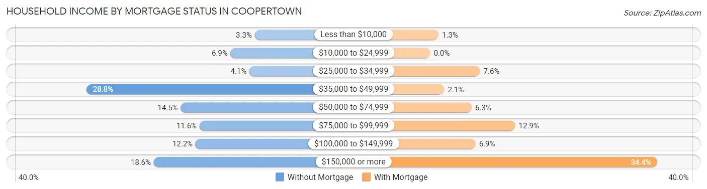 Household Income by Mortgage Status in Coopertown