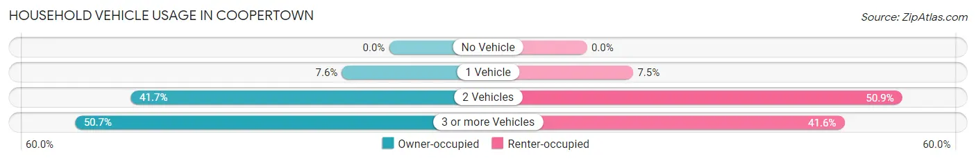 Household Vehicle Usage in Coopertown