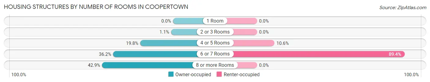 Housing Structures by Number of Rooms in Coopertown