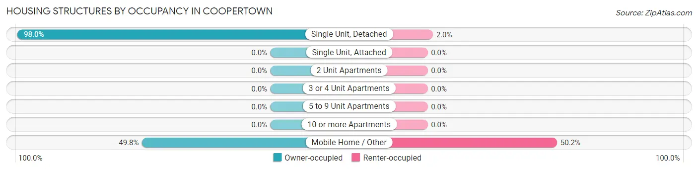 Housing Structures by Occupancy in Coopertown
