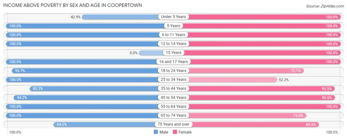 Income Above Poverty by Sex and Age in Coopertown