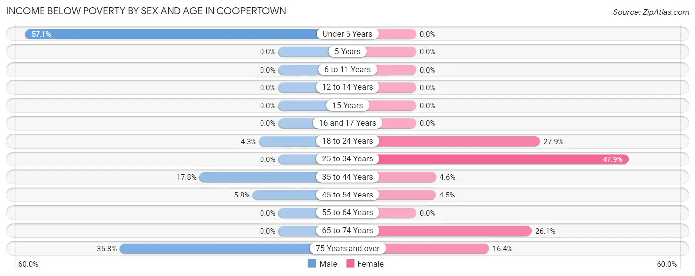 Income Below Poverty by Sex and Age in Coopertown