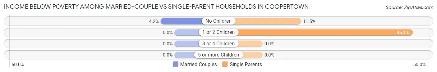 Income Below Poverty Among Married-Couple vs Single-Parent Households in Coopertown