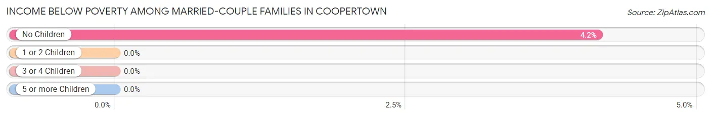 Income Below Poverty Among Married-Couple Families in Coopertown