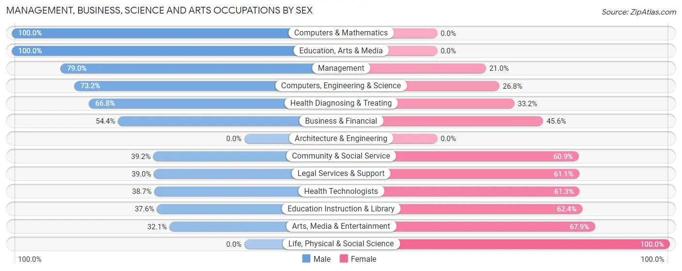 Management, Business, Science and Arts Occupations by Sex in Coopertown