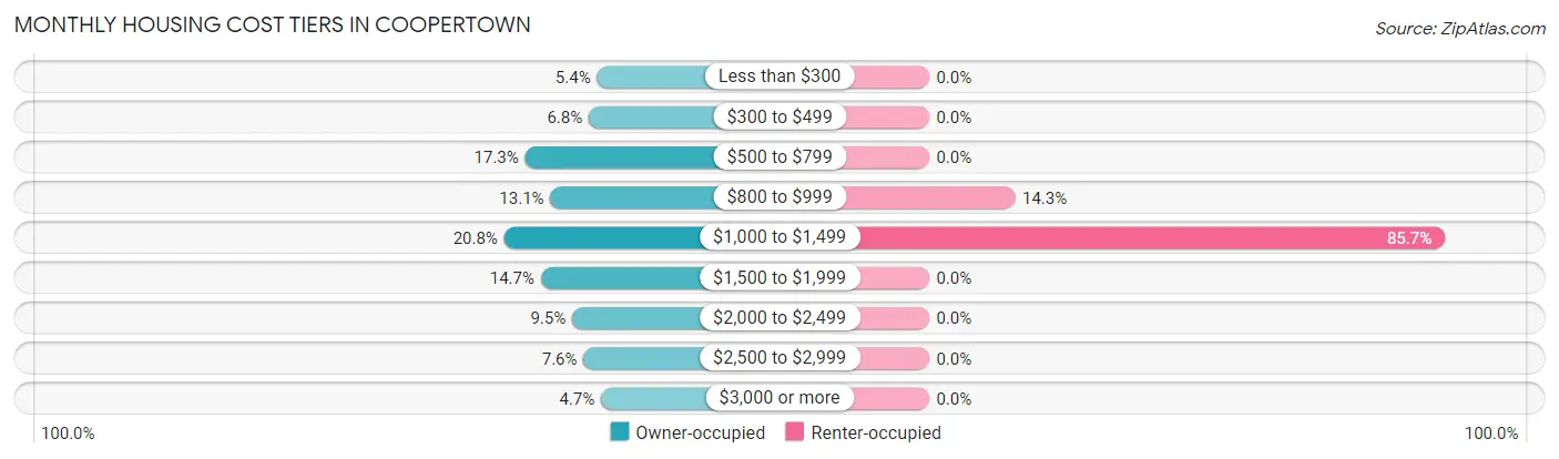 Monthly Housing Cost Tiers in Coopertown