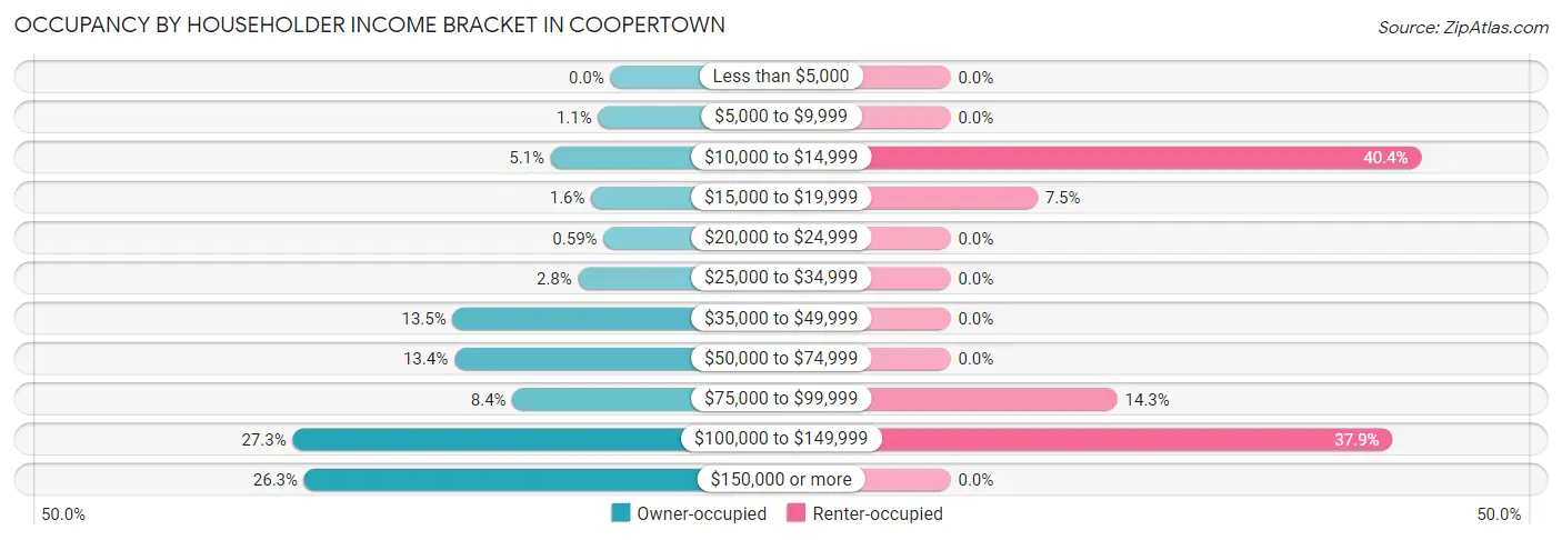 Occupancy by Householder Income Bracket in Coopertown