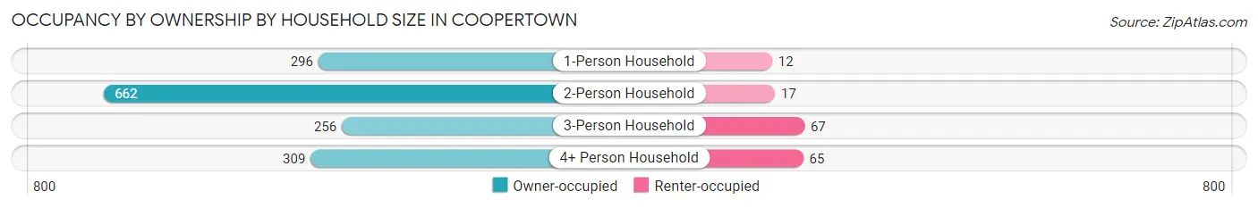 Occupancy by Ownership by Household Size in Coopertown