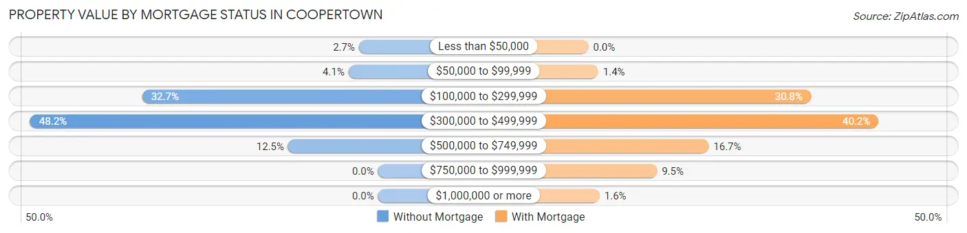 Property Value by Mortgage Status in Coopertown