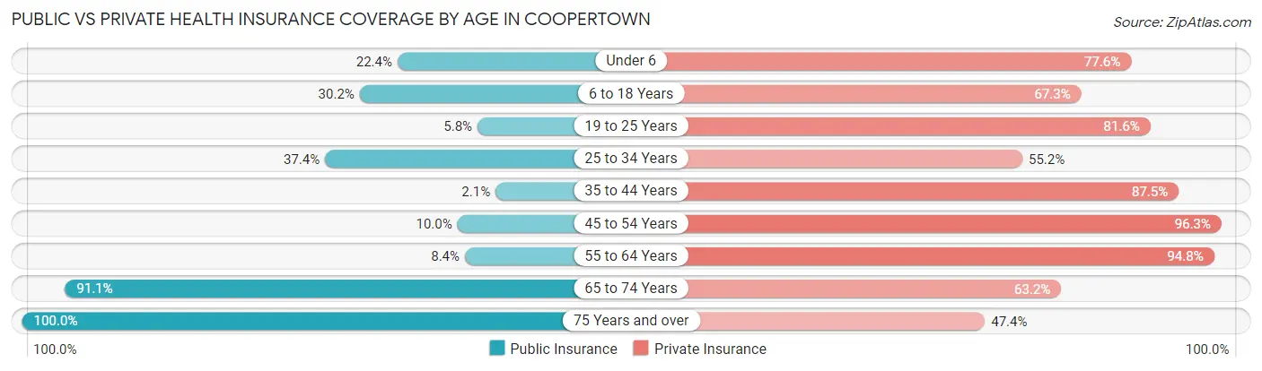Public vs Private Health Insurance Coverage by Age in Coopertown