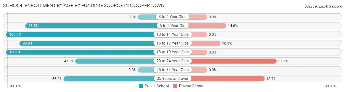 School Enrollment by Age by Funding Source in Coopertown