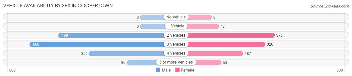 Vehicle Availability by Sex in Coopertown
