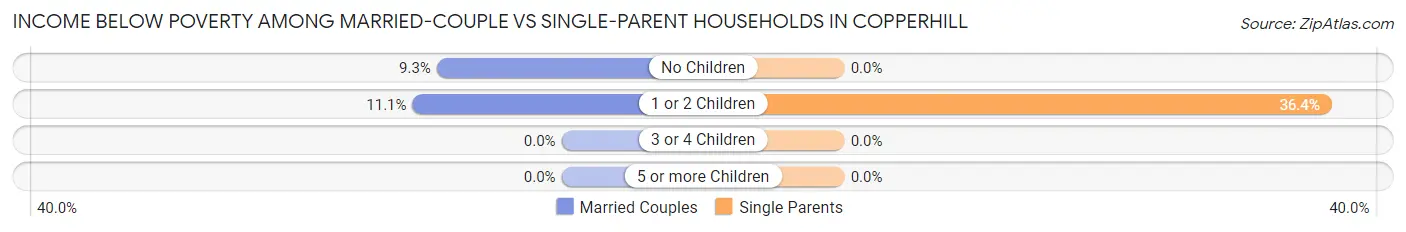 Income Below Poverty Among Married-Couple vs Single-Parent Households in Copperhill