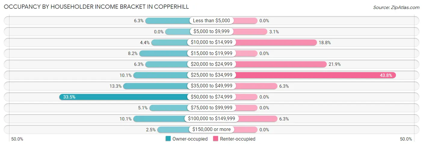 Occupancy by Householder Income Bracket in Copperhill