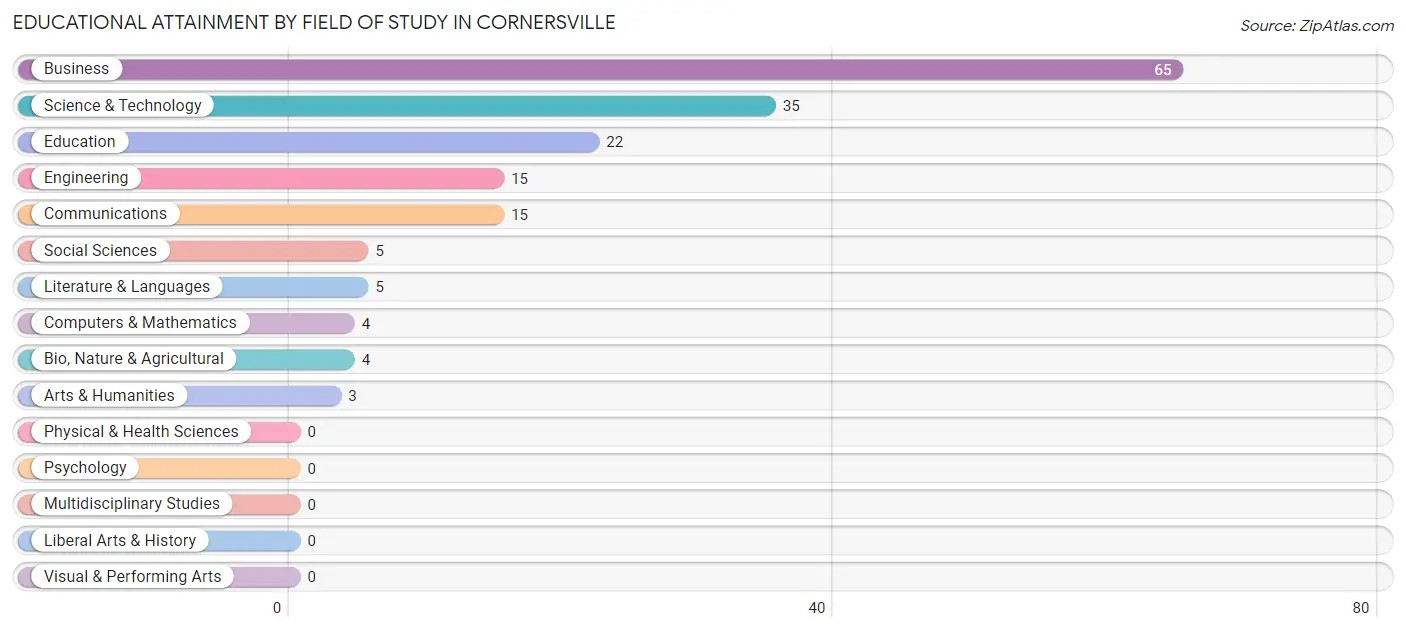 Educational Attainment by Field of Study in Cornersville