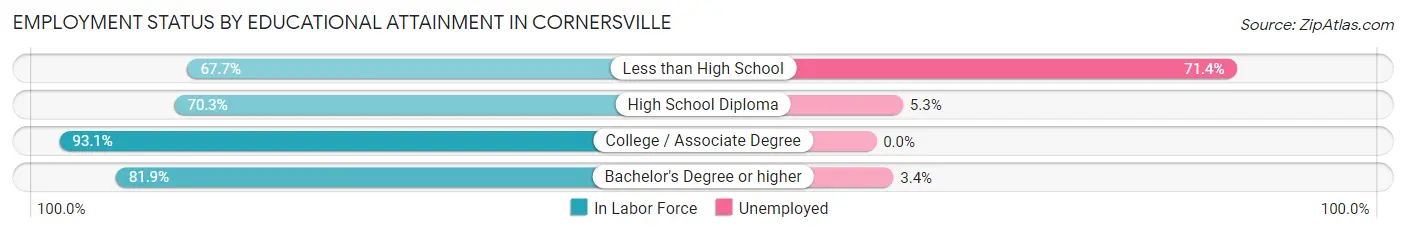 Employment Status by Educational Attainment in Cornersville