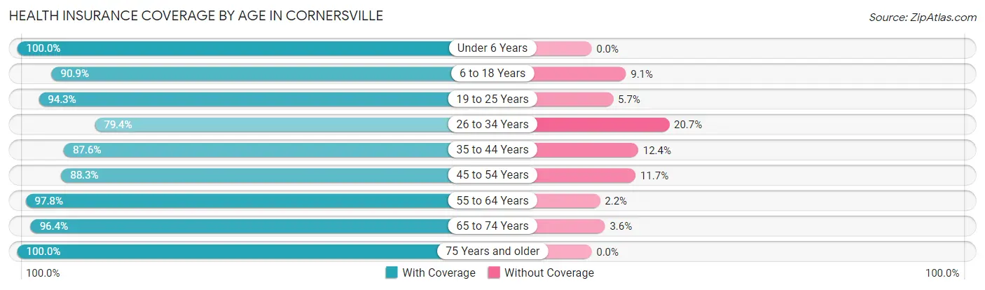 Health Insurance Coverage by Age in Cornersville