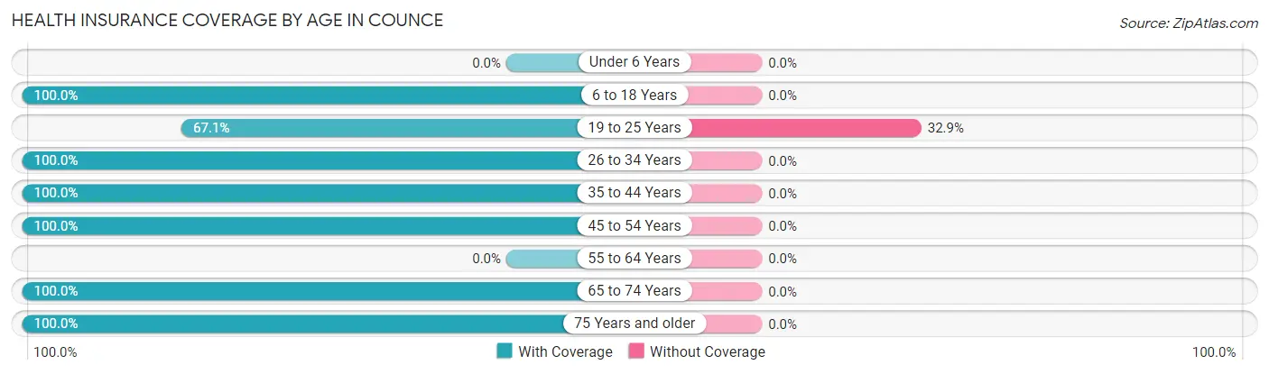 Health Insurance Coverage by Age in Counce