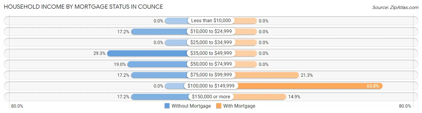 Household Income by Mortgage Status in Counce