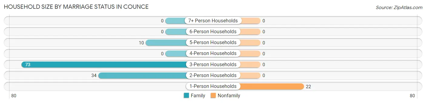 Household Size by Marriage Status in Counce