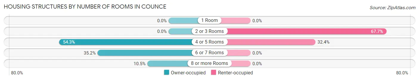 Housing Structures by Number of Rooms in Counce