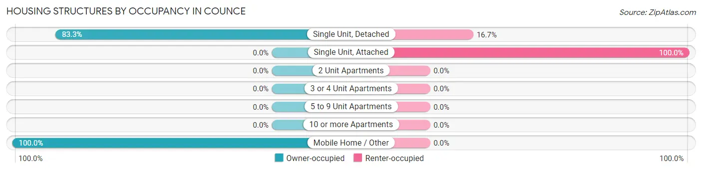 Housing Structures by Occupancy in Counce