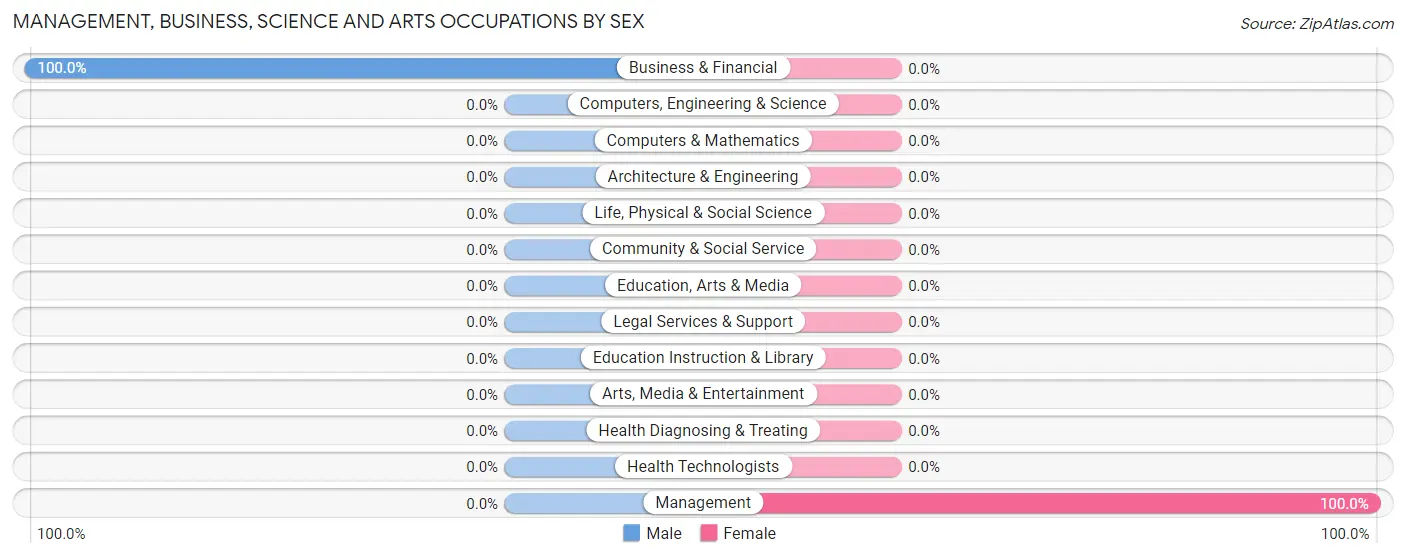 Management, Business, Science and Arts Occupations by Sex in Counce