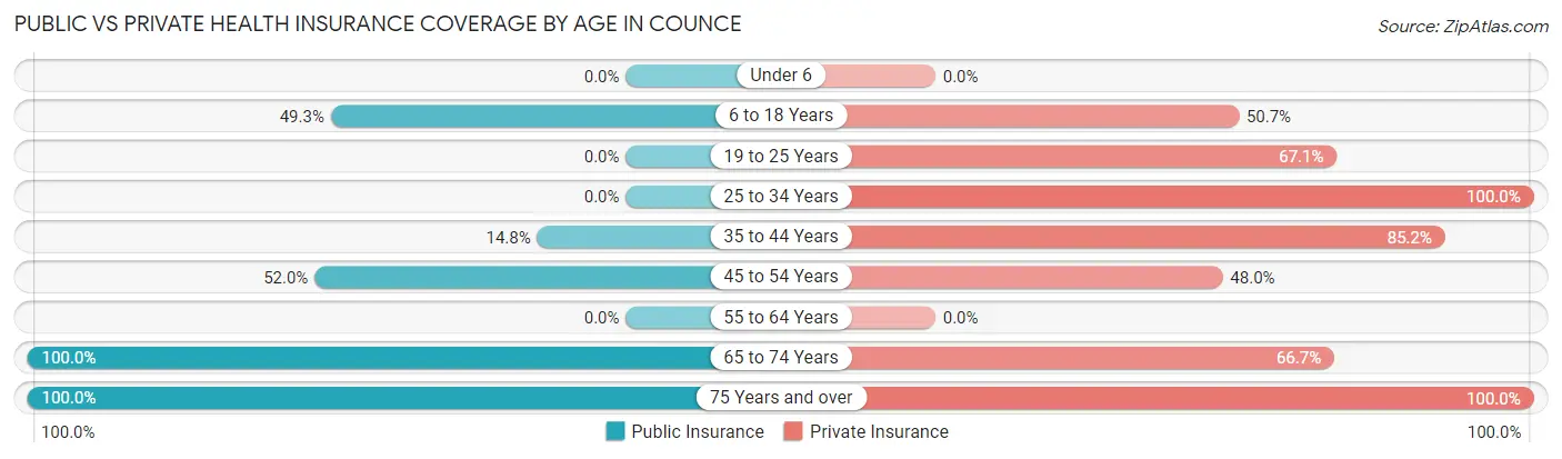 Public vs Private Health Insurance Coverage by Age in Counce