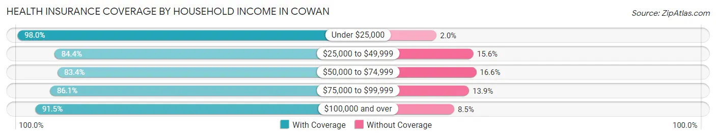 Health Insurance Coverage by Household Income in Cowan